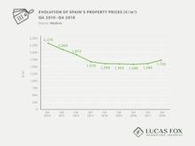 Spain`s property prices evolution