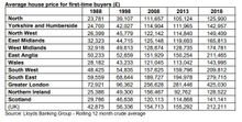 Average house price for first-time buyers - Lloyds Banking