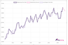 reallymoving House Price Index (England and Wales) including 3-month price forecast