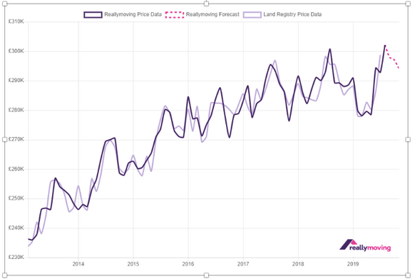 reallymoving House Price Index (England and Wales) including 3-month price forecast