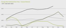 Average Rent Achieved Over Time
