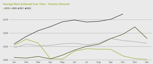Average Rent Achieved Over Time Average Rent Achieved Over Time