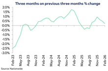 Three months on previous three months % change