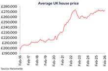 UK average house price