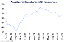 Annual percentage change in UK house prices
