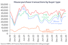 House purchase transactions by buyer type
