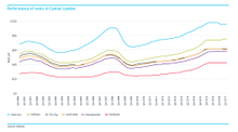 Cluttons report - Performance of rents in Central London