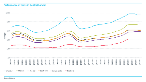 Cluttons report - Performance of rents in Central London