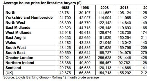 Average house price for first-time buyers - Lloyds Banking